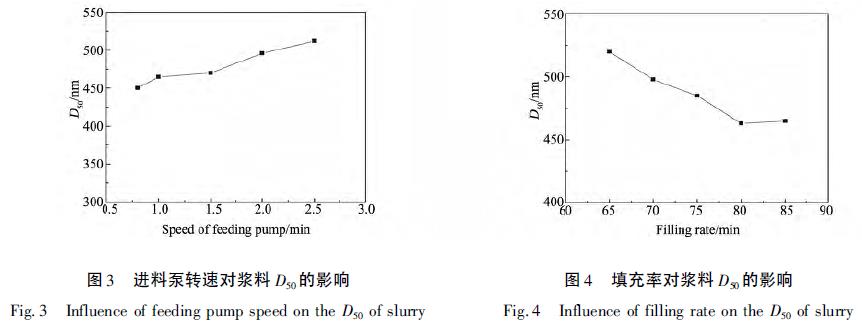 进料泵转速对浆料D50 的影响
