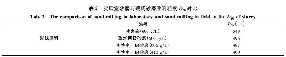 实验室砂磨与现场砂磨浆料粒度D50 对比