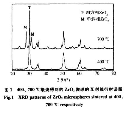 微波辐射作用下制备二氧化锆微球的研究