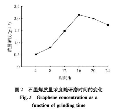 球磨法制备亲水性石墨烯