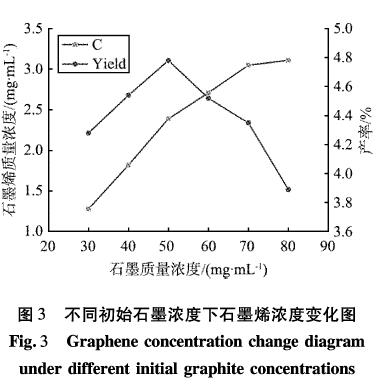 球磨法制备亲水性石墨烯