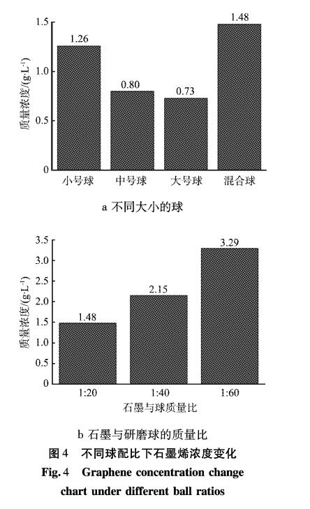 球磨法制备亲水性石墨烯