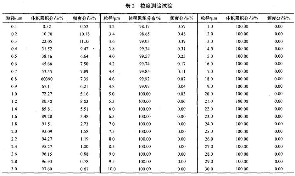 悬浮种衣剂悬浮稳定性解决途径的研究