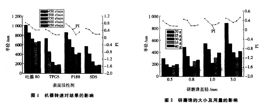 介质研磨法制备阿奇霉素纳米晶