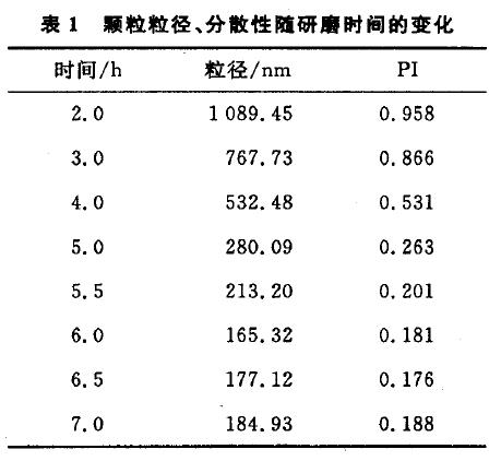 介质研磨法制备阿奇霉素纳米晶