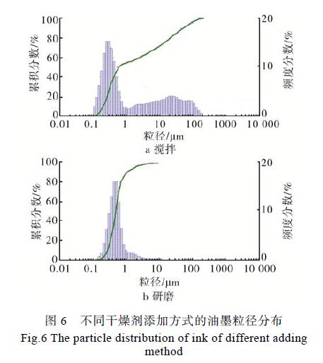 纯水型凹印油墨生产技术