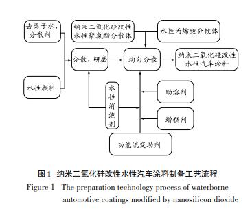 纳米二氧化硅改性水性汽车涂料的研制