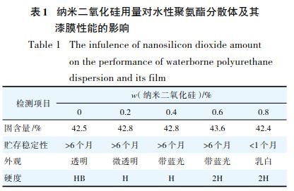 纳米二氧化硅改性水性汽车涂料的研制