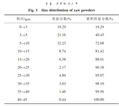 磨矿制度对皂石超细研磨效果的影响