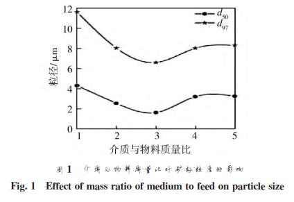 磨矿制度对皂石超细研磨效果的影响