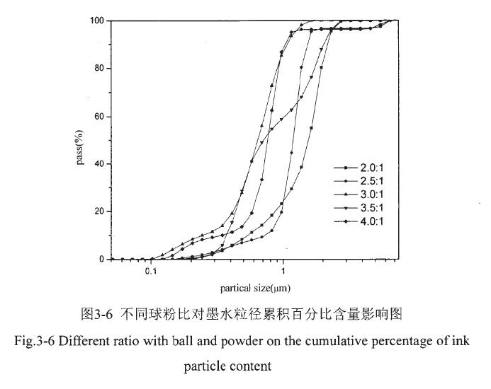 陶瓷墨水研磨工艺的优化