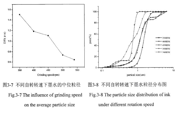 陶瓷墨水研磨工艺的优化