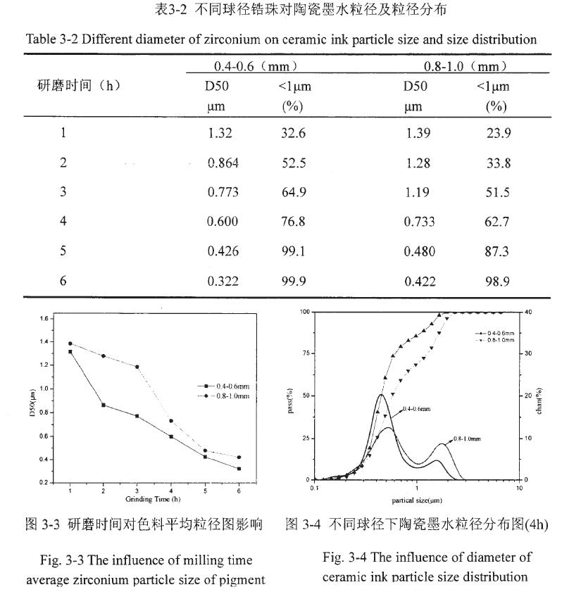 陶瓷墨水研磨工艺的优化