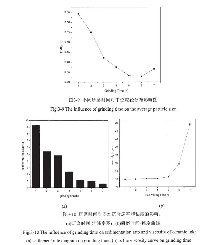 陶瓷墨水研磨工艺的优化