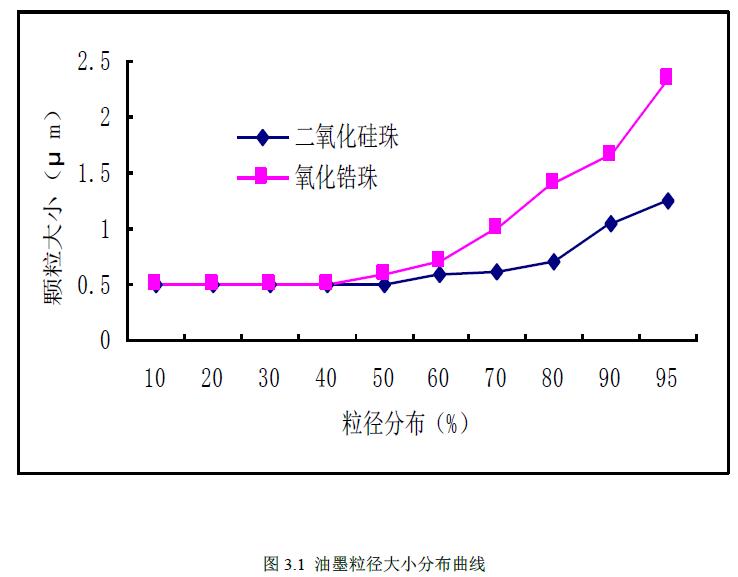 制备工艺对水性喷墨油墨性能的影响