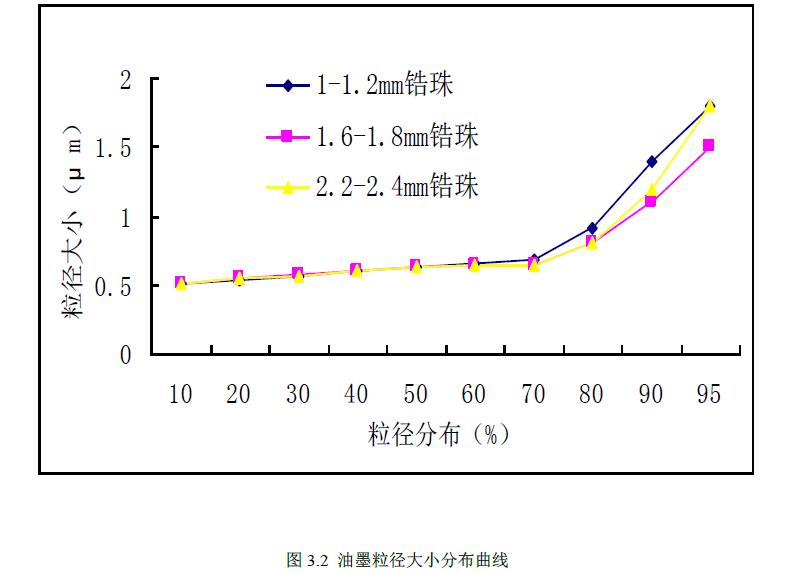 制备工艺对水性喷墨油墨性能的影响