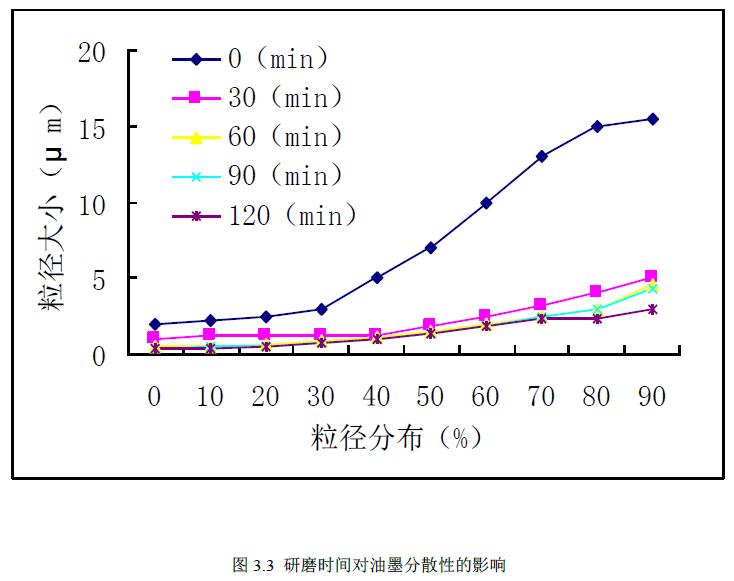 制备工艺对水性喷墨油墨性能的影响