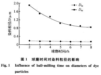 超细分散蓝291的制备