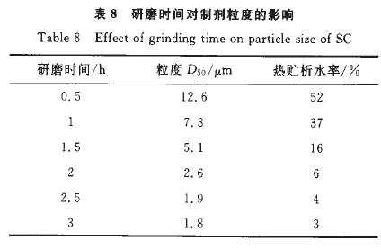 24%螺螨双酯悬浮剂的研制