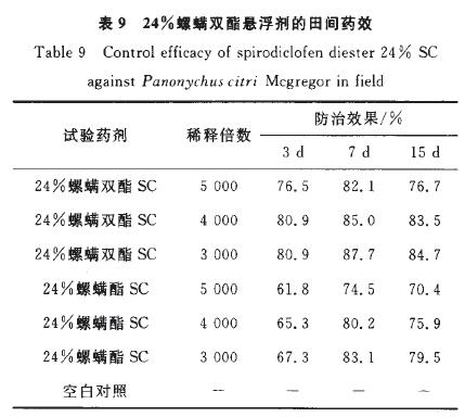 24%螺螨双酯悬浮剂的研制