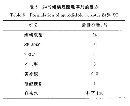 24%螺螨双酯悬浮剂的研制