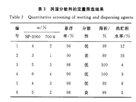 24%螺螨双酯悬浮剂的研制