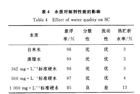 24%螺螨双酯悬浮剂的研制