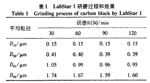 假塑触变性炭黑水基分散体的制备和胶体性质