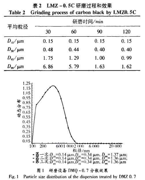 假塑触变性炭黑水基分散体的制备和胶体性质