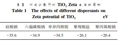 二氧化钛分散技术研究