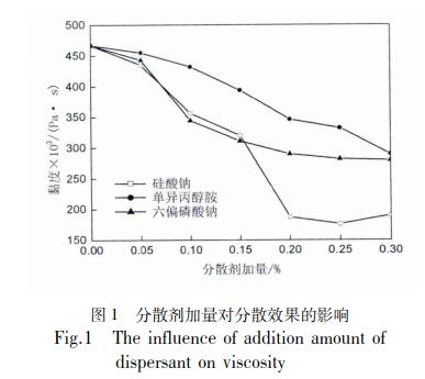 二氧化钛分散技术研究