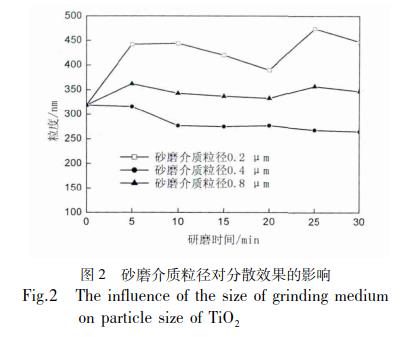 二氧化钛分散技术研究