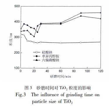 二氧化钛分散技术研究