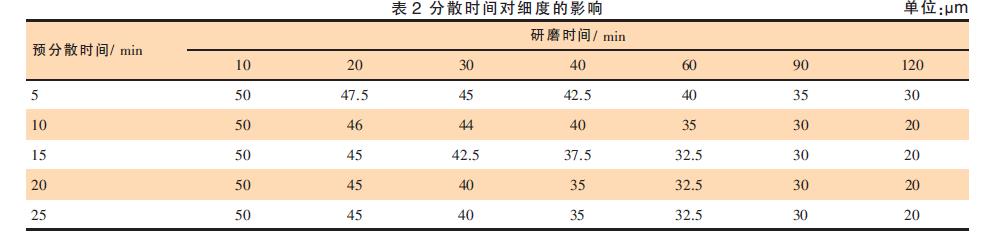 分散时间对细度的影响