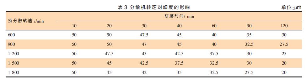 分散机转速对细度的影响