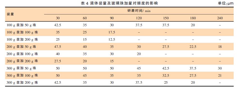 液体装量及玻璃珠加量对细度的影响