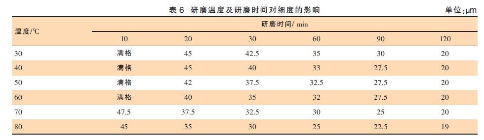 研磨温度及研磨时间对细度的影响