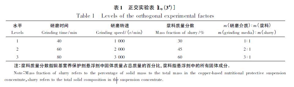 砂磨机制备铜基营养保护剂悬浮剂的工艺优化