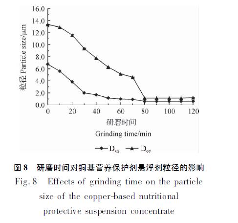 砂磨机制备铜基营养保护剂悬浮剂的工艺优化