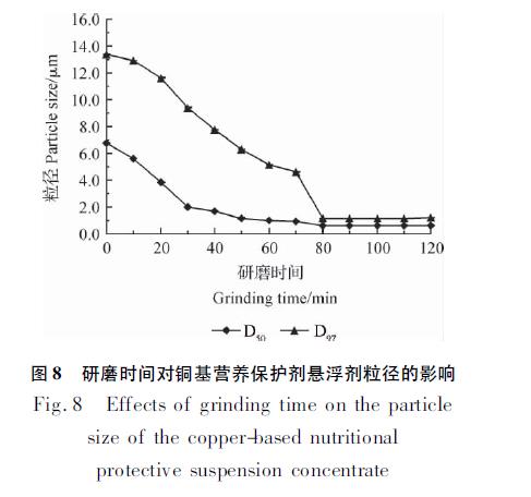 砂磨机制备铜基营养保护剂悬浮剂的工艺优化