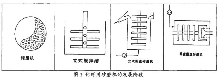 化纤用砂磨机