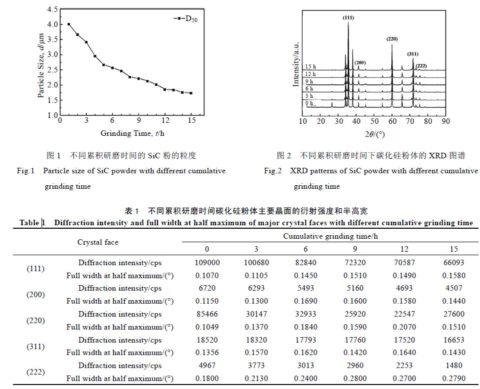 碳化硅粉体湿法研磨中机械力化学效应研究