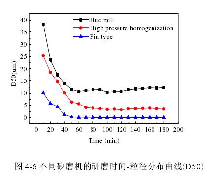 研磨方式对色浆的粒径分布的影响