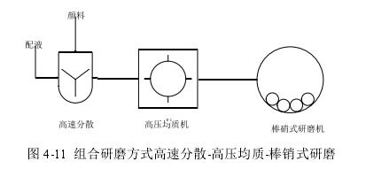 组合研磨方式高速分散