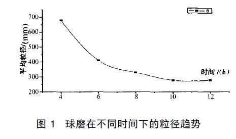 机械球磨工艺制备超细粒径分散染料的研究