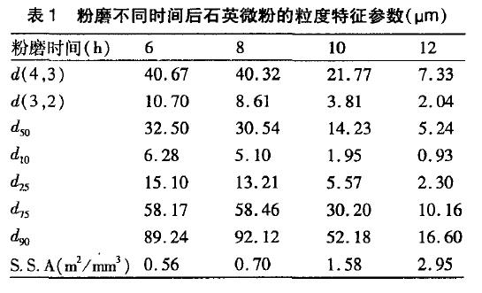 粉磨不同时间后石英粉微粉的粒度特征参数