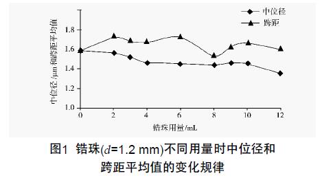 锆珠不同用量时中位径和跨距平均值的变化规律