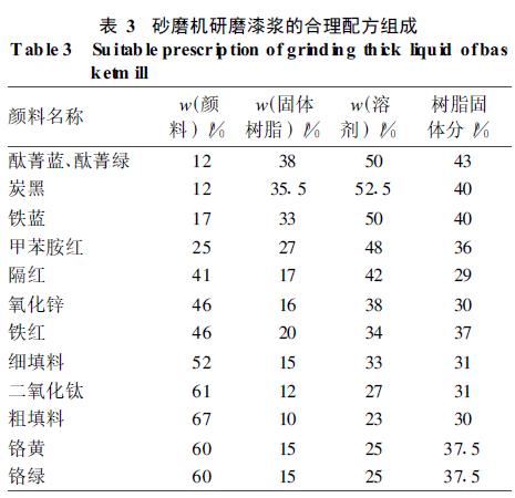 砂磨机研磨漆浆的合理组成