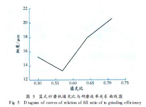 篮式砂磨机填充比与研磨效率关系