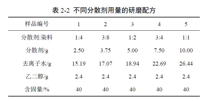 不同分散剂用量的研磨